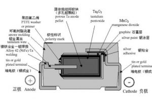 钽電容溫濕度失效模式ESR值,内部結構和(hé)主要加工工藝 钽电容温湿度失效模式ESR值,内部结构和主要加工工艺