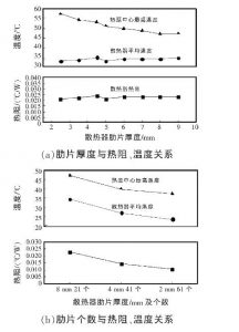 大(dà)功率IGBT散熱(rè)設計的(de)模拟及實驗 大功率IGBT散热设计的模拟及实验