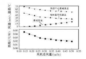 大(dà)功率IGBT散熱(rè)設計的(de)模拟及實驗 大功率IGBT散热设计的模拟及实验